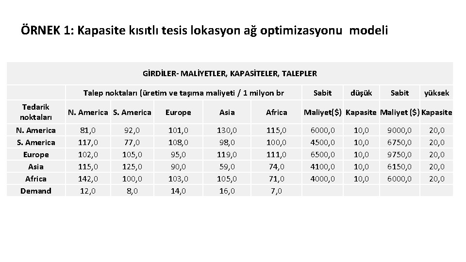 ÖRNEK 1: Kapasite kısıtlı tesis lokasyon ağ optimizasyonu modeli GİRDİLER- MALİYETLER, KAPASİTELER, TALEPLER Tedarik ÖRNEK 1: Kapasite kısıtlı tesis lokasyon ağ optimizasyonu modeli GİRDİLER- MALİYETLER, KAPASİTELER, TALEPLER Tedarik