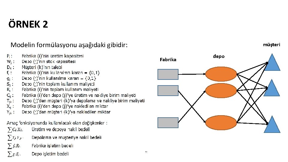ÖRNEK 2 Modelin formülasyonu aşağıdaki gibidir: müşteri Fabrika depo ÖRNEK 2 Modelin formülasyonu aşağıdaki gibidir: müşteri Fabrika depo