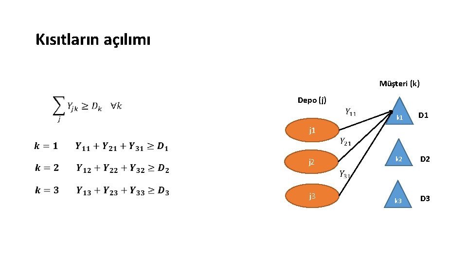 Kısıtların açılımı Müşteri (k) Depo (j) k 1 D 1 k 2 D 2 Kısıtların açılımı Müşteri (k) Depo (j) k 1 D 1 k 2 D 2