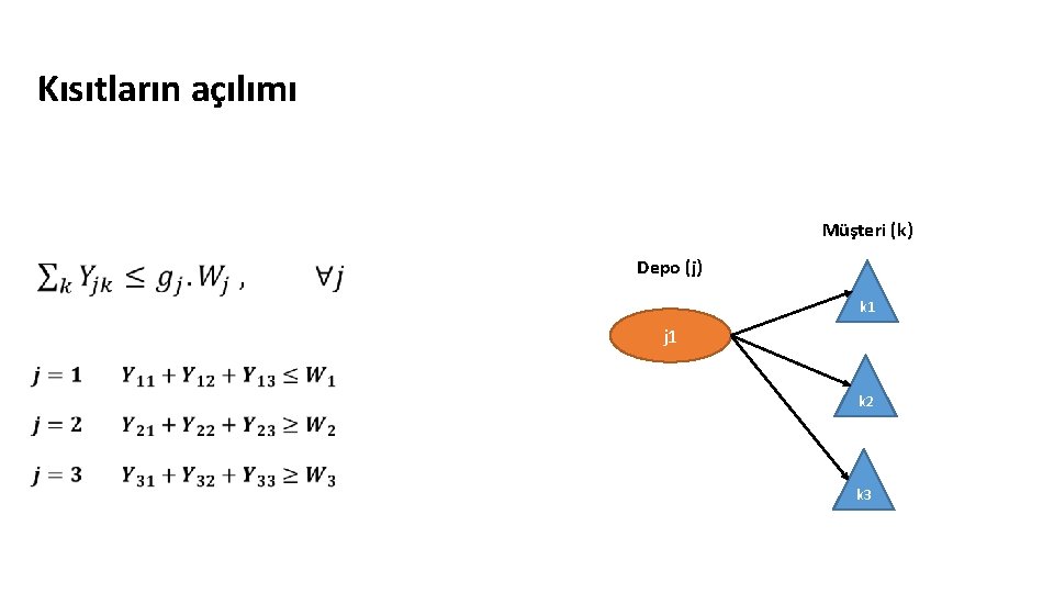 Kısıtların açılımı Müşteri (k) Depo (j) k 1 j 1 k 2 k 3 Kısıtların açılımı Müşteri (k) Depo (j) k 1 j 1 k 2 k 3