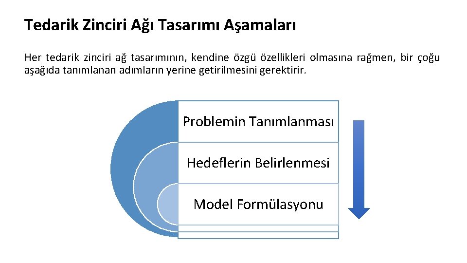 Tedarik Zinciri Ağı Tasarımı Aşamaları Her tedarik zinciri ağ tasarımının, kendine özgü özellikleri olmasına Tedarik Zinciri Ağı Tasarımı Aşamaları Her tedarik zinciri ağ tasarımının, kendine özgü özellikleri olmasına
