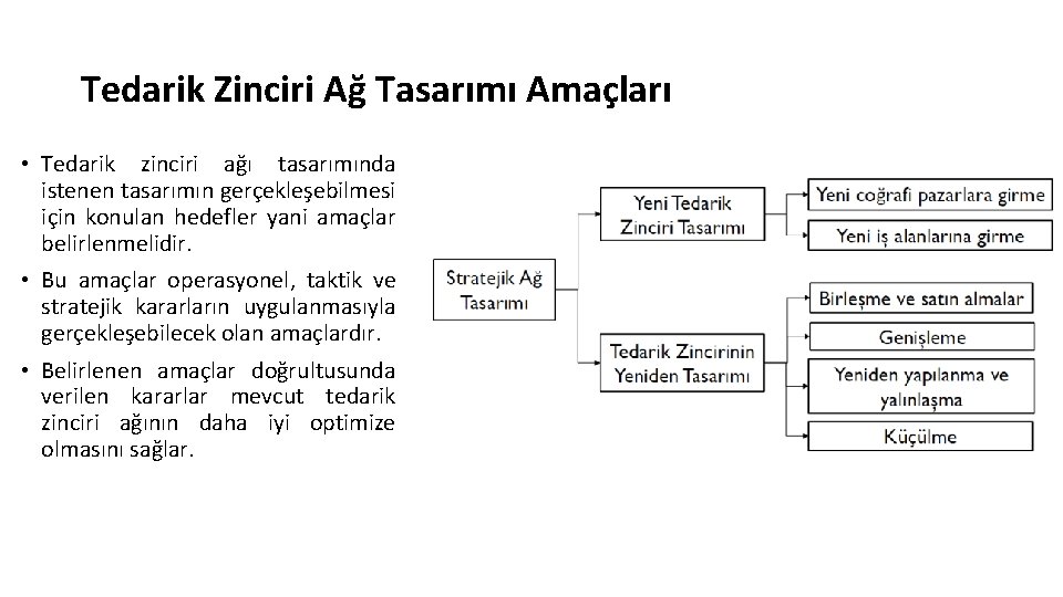 Tedarik Zinciri Ağ Tasarımı Amaçları • Tedarik zinciri ağı tasarımında istenen tasarımın gerçekleşebilmesi için Tedarik Zinciri Ağ Tasarımı Amaçları • Tedarik zinciri ağı tasarımında istenen tasarımın gerçekleşebilmesi için