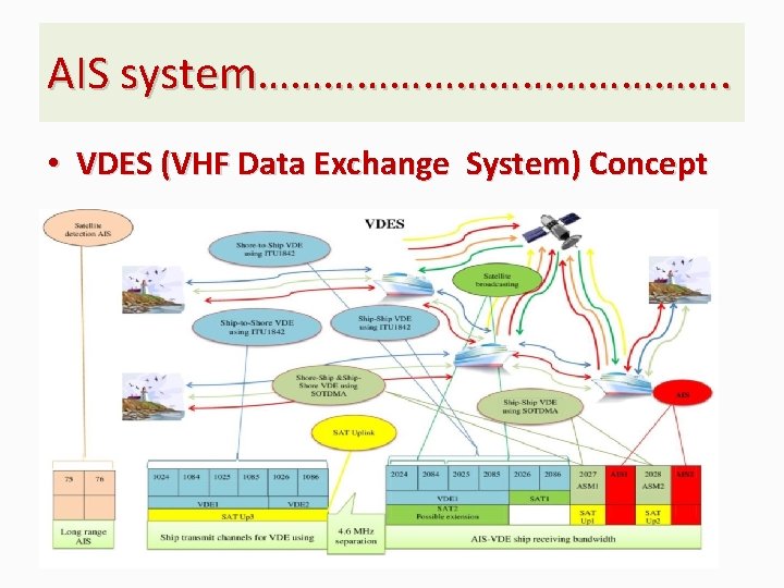 AIS system…………………. • VDES (VHF Data Exchange System) Concept 