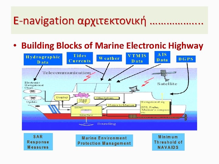 Ε-navigation αρχιτεκτονική ……………. . • Building Blocks of Marine Electronic Highway 