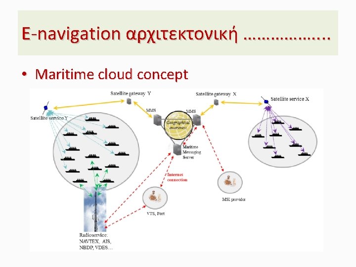 Ε-navigation αρχιτεκτονική ……………. . • Maritime cloud concept 