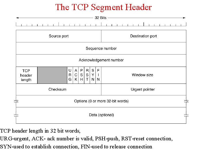 The TCP Segment Header TCP header length in 32 bit words, URG-urgent, ACK- ack