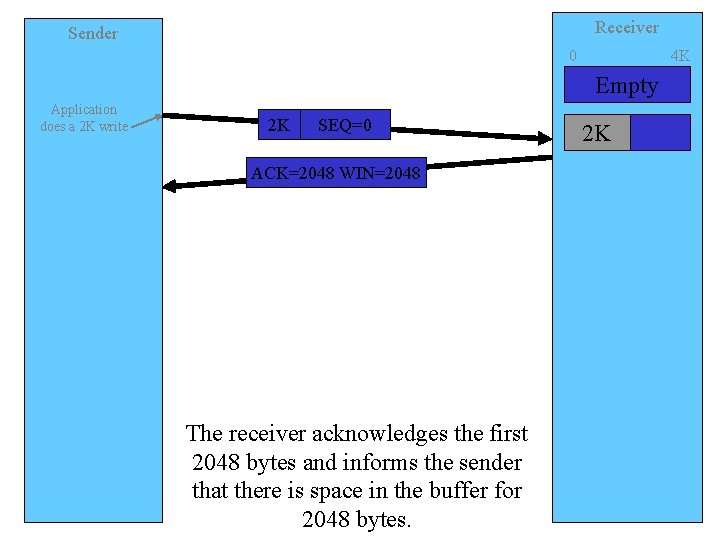 Receiver Sender 0 4 K Empty Application does a 2 K write 2 K