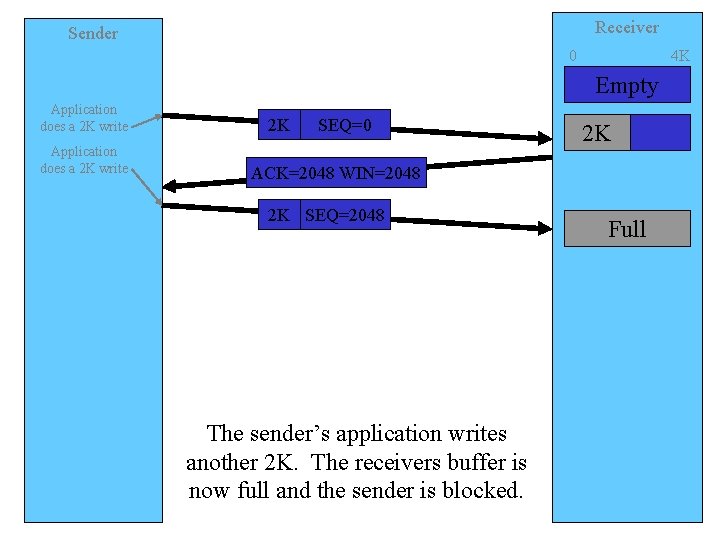 Receiver Sender 0 4 K Empty Application does a 2 K write 2 K