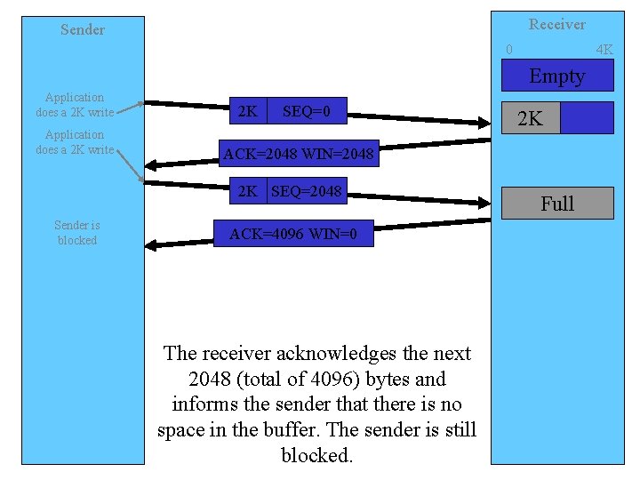 Receiver Sender 0 4 K Empty Application does a 2 K write 2 K