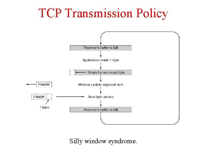 TCP Transmission Policy Silly window syndrome. 