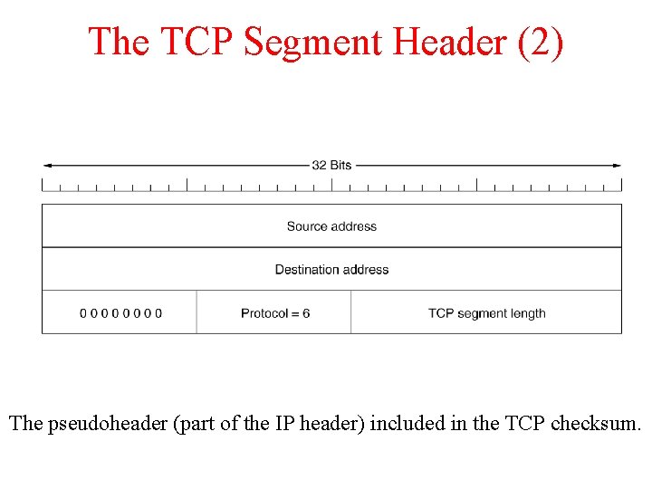 The TCP Segment Header (2) The pseudoheader (part of the IP header) included in