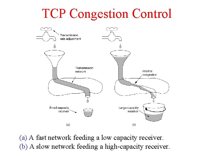 TCP Congestion Control (a) A fast network feeding a low capacity receiver. (b) A