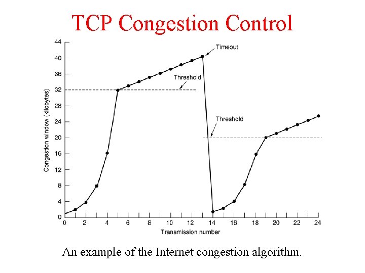 TCP Congestion Control An example of the Internet congestion algorithm. 