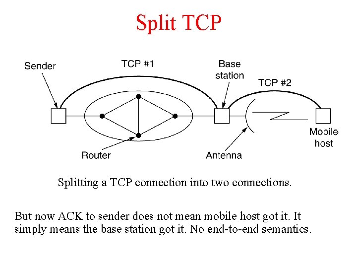 Split TCP Splitting a TCP connection into two connections. But now ACK to sender