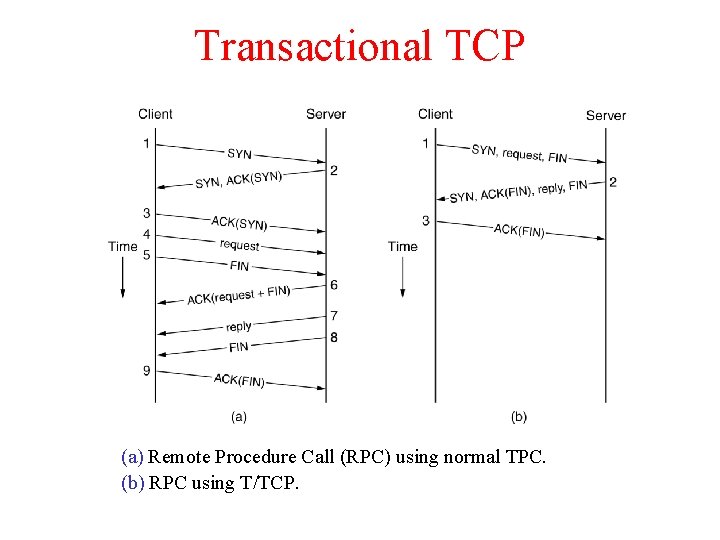 Transactional TCP (a) Remote Procedure Call (RPC) using normal TPC. (b) RPC using T/TCP.