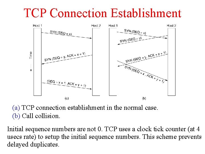 TCP Connection Establishment 6 -31 (a) TCP connection establishment in the normal case. (b)