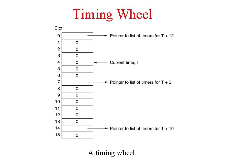 Timing Wheel A timing wheel. 