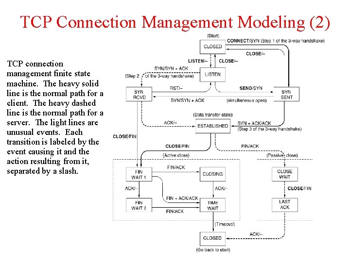 TCP Connection Management Modeling (2) TCP connection management finite state machine. The heavy solid