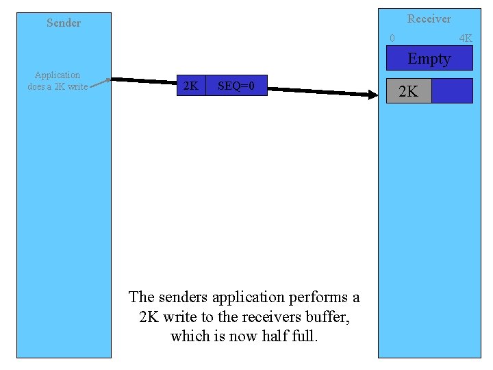 Receiver Sender 0 4 K Empty Application does a 2 K write 2 K