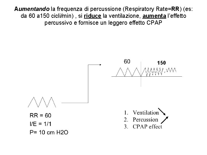 Aumentando la frequenza di percussione (Respiratory Rate=RR) (es: da 60 a 150 cicli/min) ,