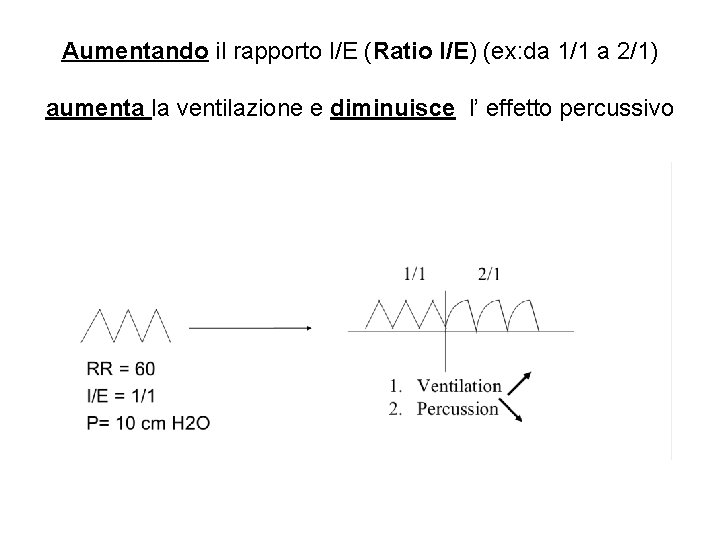 Aumentando il rapporto I/E (Ratio I/E) (ex: da 1/1 a 2/1) aumenta la ventilazione