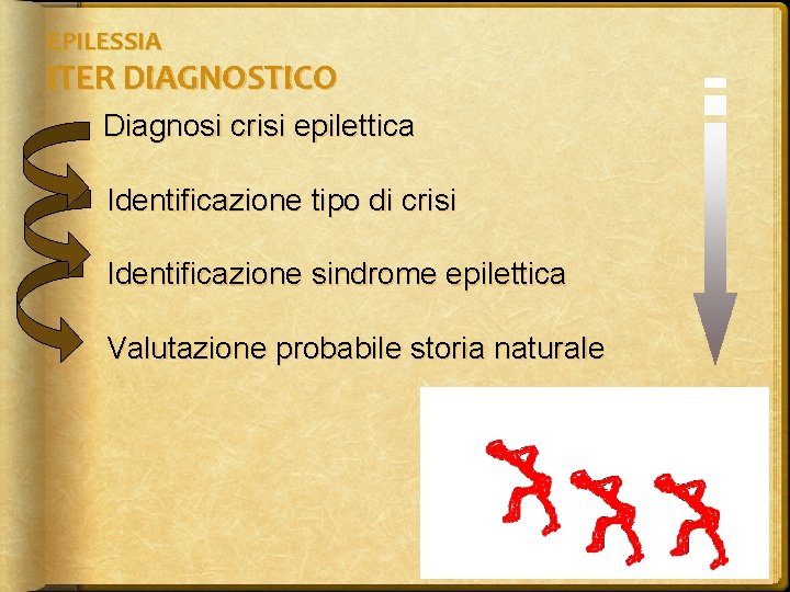 EPILESSIA ITER DIAGNOSTICO Diagnosi crisi epilettica Identificazione tipo di crisi Identificazione sindrome epilettica Valutazione