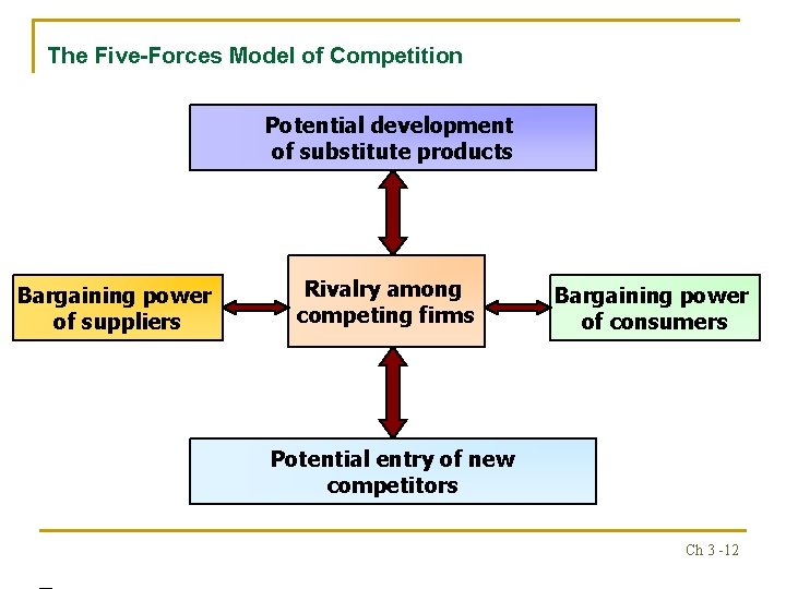 The Five-Forces Model of Competition Potential development of substitute products Bargaining power of suppliers