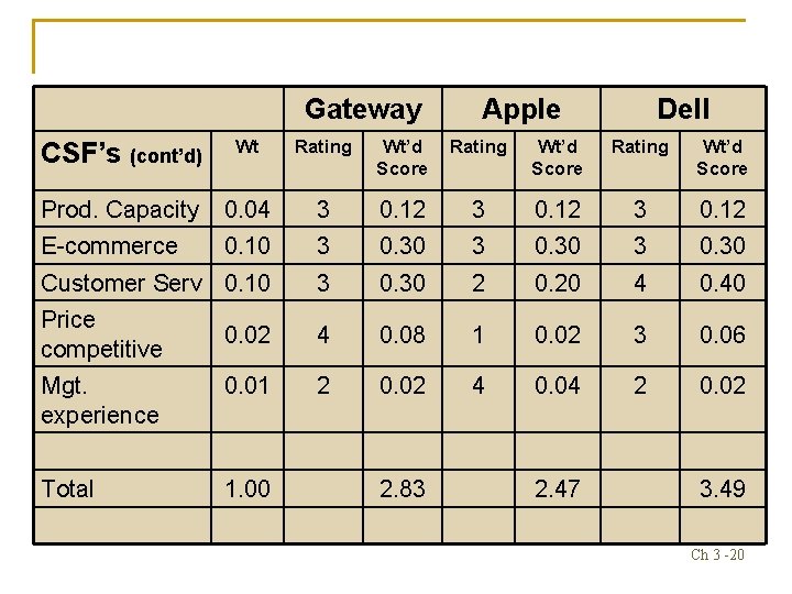 Gateway Apple Dell CSF’s (cont’d) Wt Rating Wt’d Score Prod. Capacity 0. 04 3