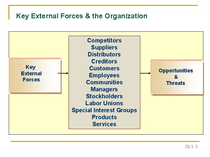 Key External Forces & the Organization Key External Forces Competitors Suppliers Distributors Creditors Customers
