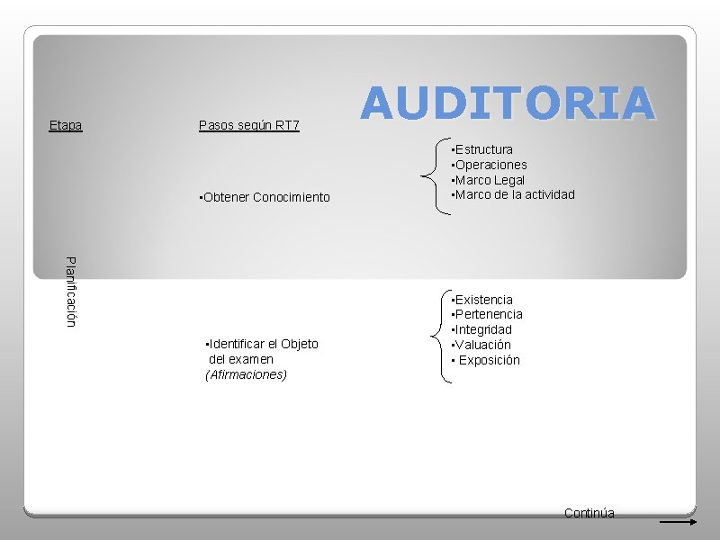 Etapa Pasos según RT 7 • Obtener Conocimiento Planificación • Identificar el Objeto del