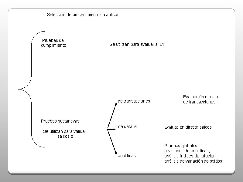 Selección de procedimientos a aplicar Pruebas de cumplimiento Se utilizan para evaluar al CI