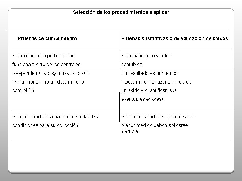 Selección de los procedimientos a aplicar Pruebas de cumplimiento Pruebas sustantivas o de validación