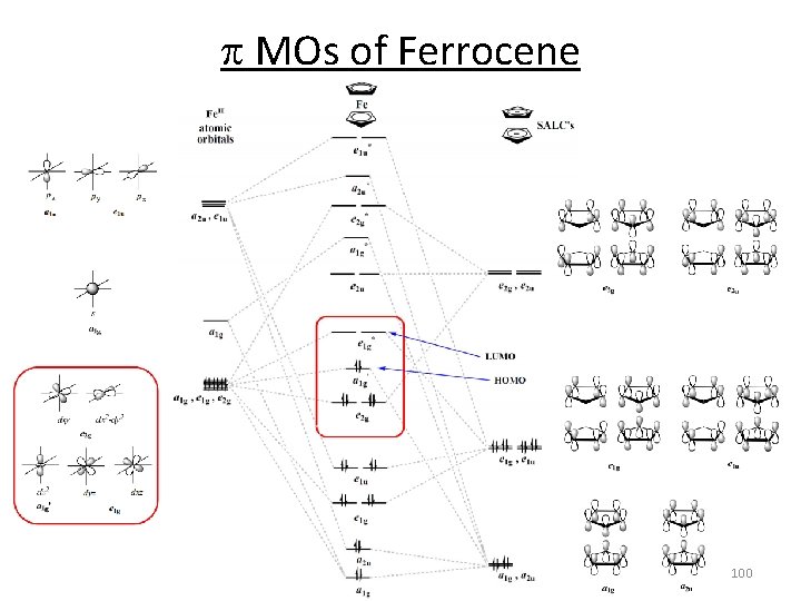 p MOs of Ferrocene 100 