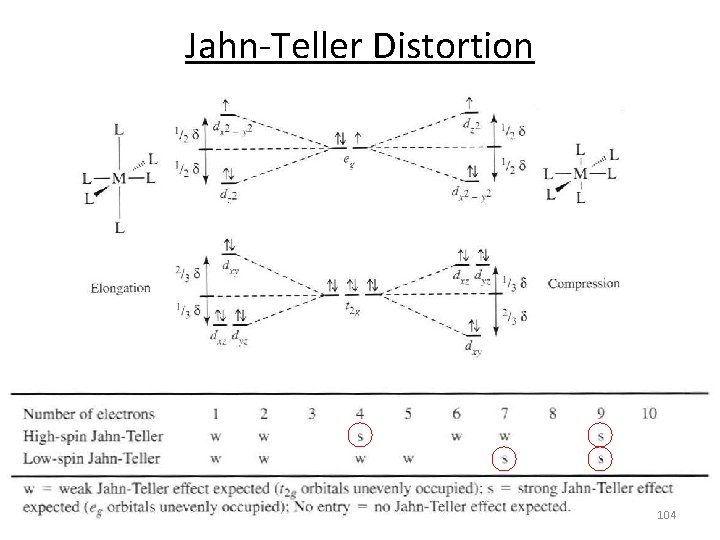 Jahn‐Teller Distortion 104 