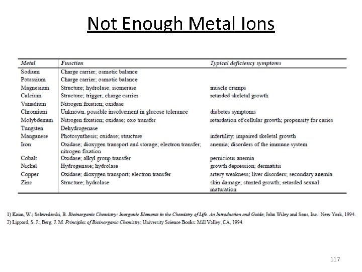 Not Enough Metal Ions 117 