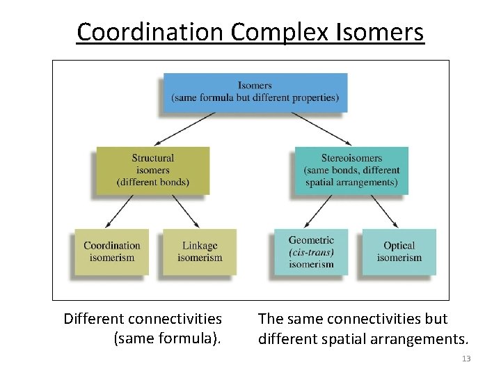 Coordination Complex Isomers Different connectivities (same formula). The same connectivities but different spatial arrangements.