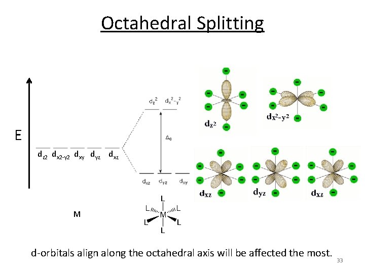 Octahedral Splitting E dz 2 dx 2‐y 2 dxy dyz dxz M d‐orbitals align