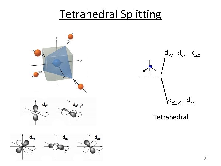 Tetrahedral Splitting dxy dyz dx 2‐y 2 dz 2 Tetrahedral 34 