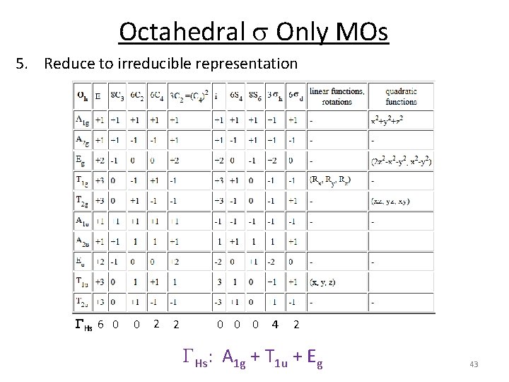 Octahedral s Only MOs 5. Reduce to irreducible representation GHs 6 0 0 2