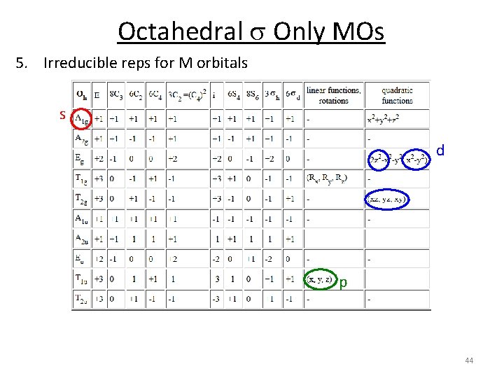 Octahedral s Only MOs 5. Irreducible reps for M orbitals s d p 44