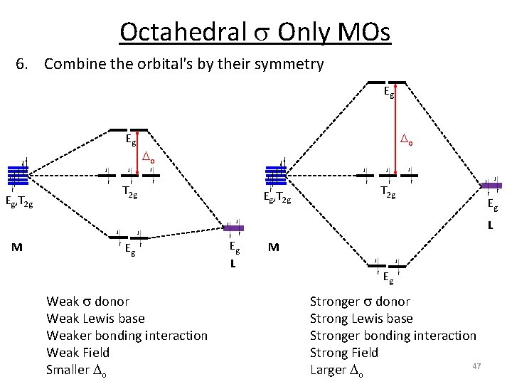 Octahedral s Only MOs 6. Combine the orbital's by their symmetry Eg Eg Eg,