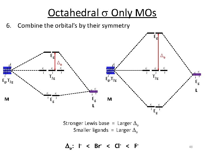 Octahedral s Only MOs 6. Combine the orbital's by their symmetry Eg Eg Eg,