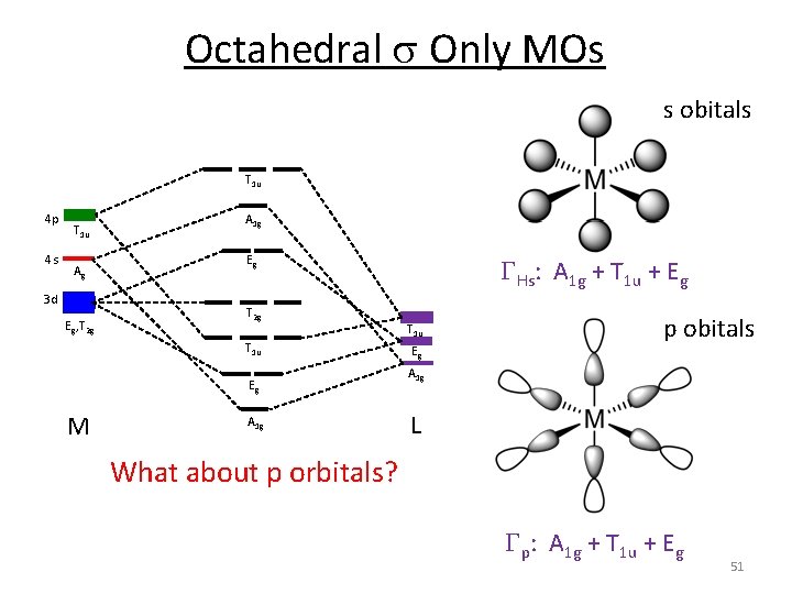 Octahedral s Only MOs s obitals T 1 u 4 p 4 s T