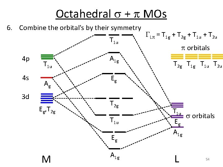 Octahedral s + p MOs 6. Combine the orbital's by their symmetry T 1