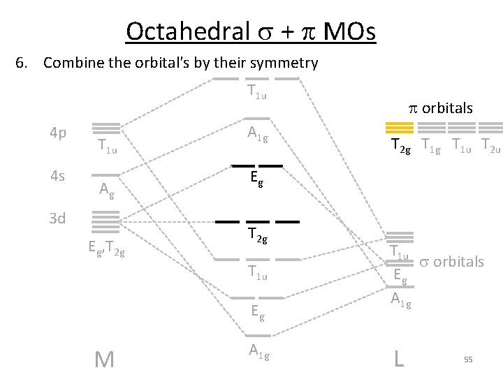 Octahedral s + p MOs 6. Combine the orbital's by their symmetry T 1