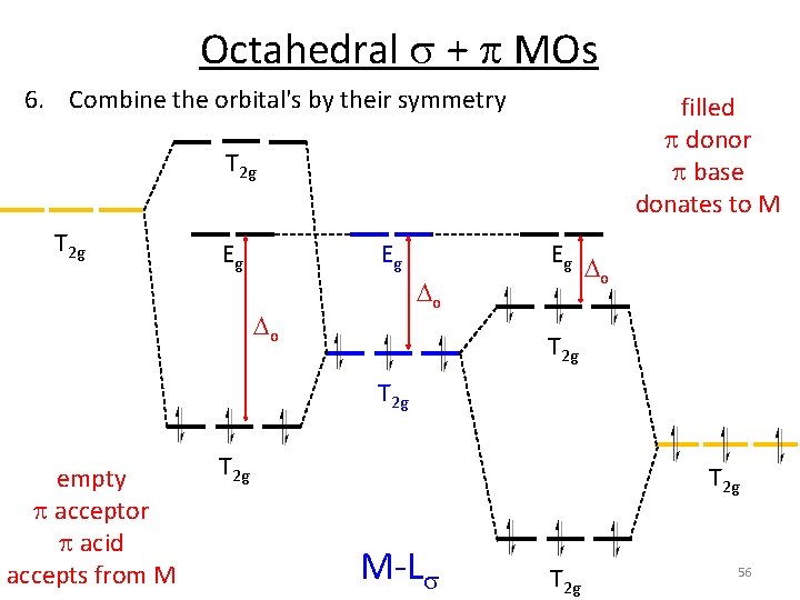 Octahedral s + p MOs 6. Combine the orbital's by their symmetry filled p