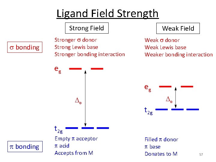 Ligand Field Strength Strong Field s bonding Stronger s donor Strong Lewis base Stronger