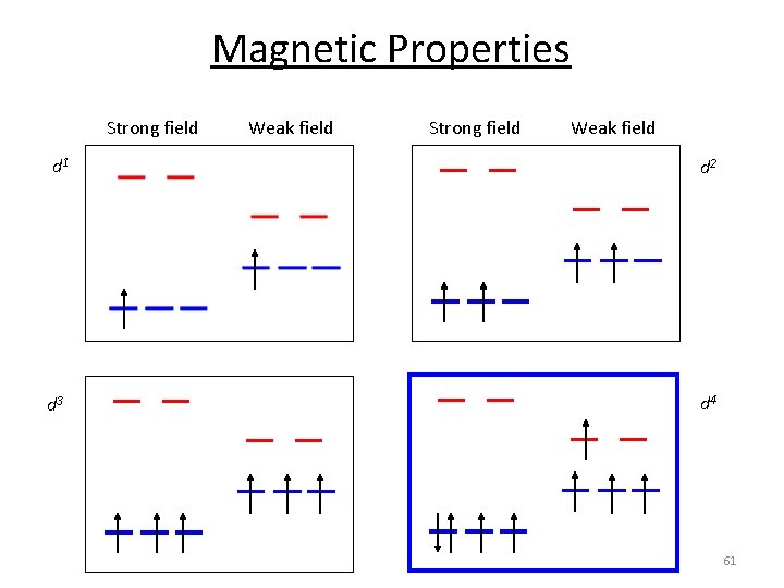 Magnetic Properties Strong field Weak field d 1 d 2 d 3 d 4