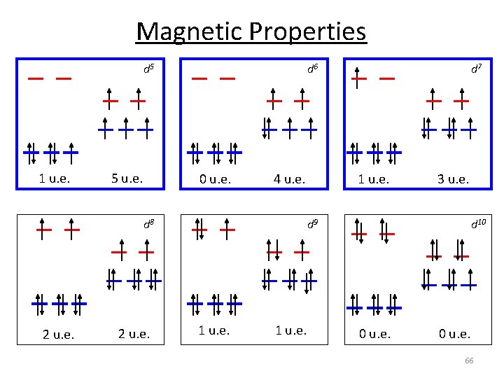 Magnetic Properties d 5 1 u. e. 5 u. e. d 6 0 u.