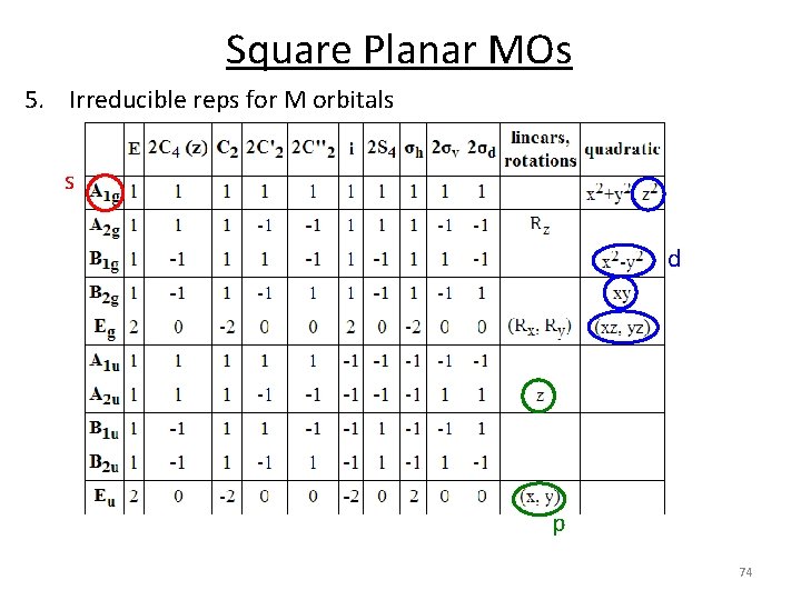 Square Planar MOs 5. Irreducible reps for M orbitals s d p 74 